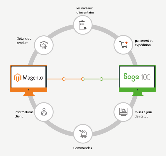 Intégration Sage 100 et Magento Sage Tunisie